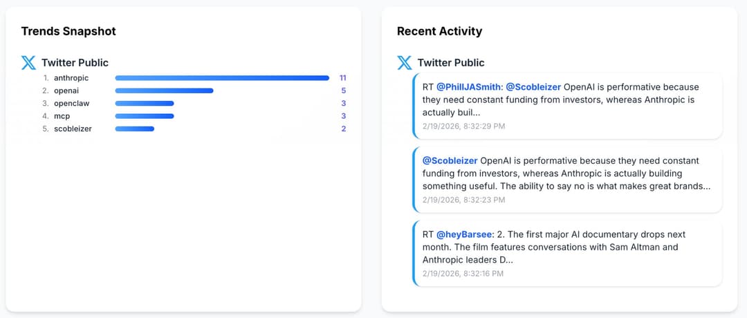 PulsairSocial dashboard showing Trends Snapshot and Recent Activity panels with Twitter Public data